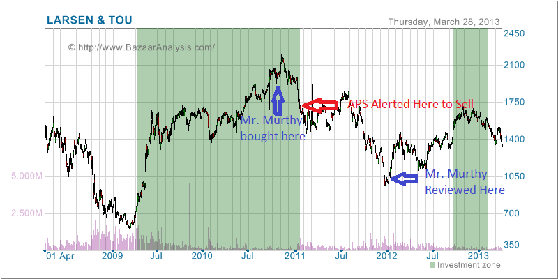 Larsen and Toubro